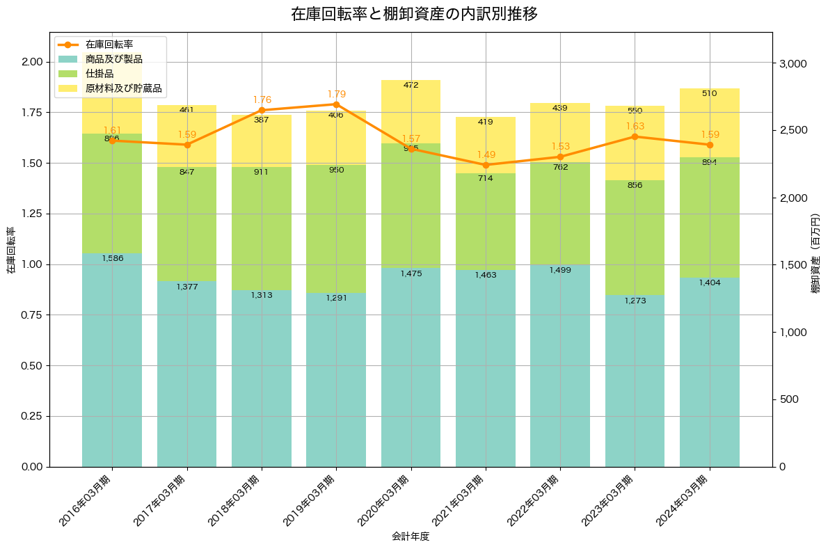 棚卸資産と在庫回転率の推移グラフ