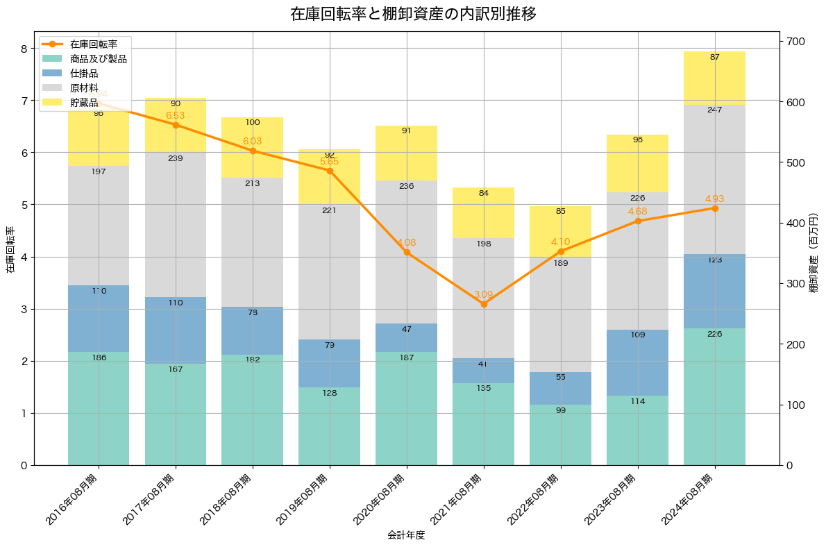 棚卸資産と在庫回転率の推移グラフ