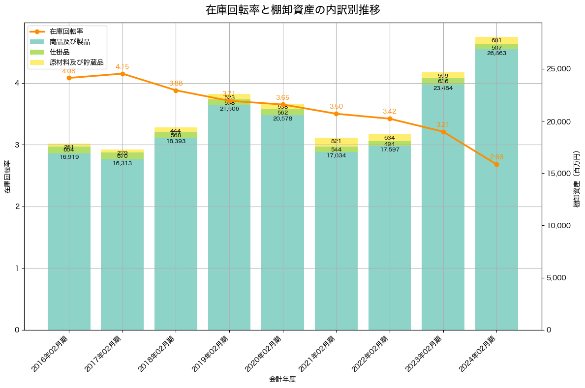 棚卸資産と在庫回転率の推移グラフ