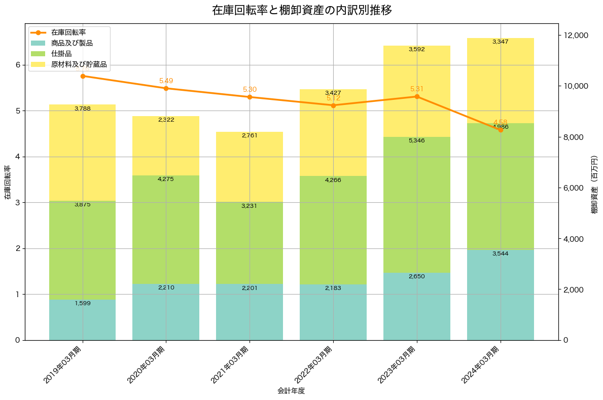 棚卸資産と在庫回転率の推移グラフ
