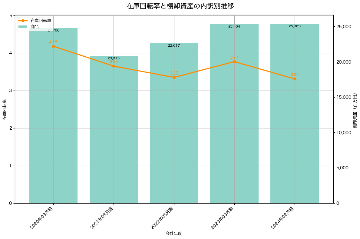 棚卸資産と在庫回転率の推移グラフ