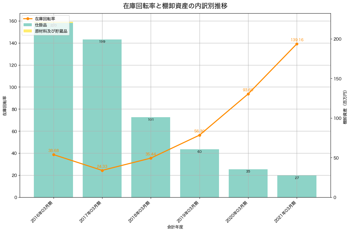 棚卸資産と在庫回転率の推移グラフ