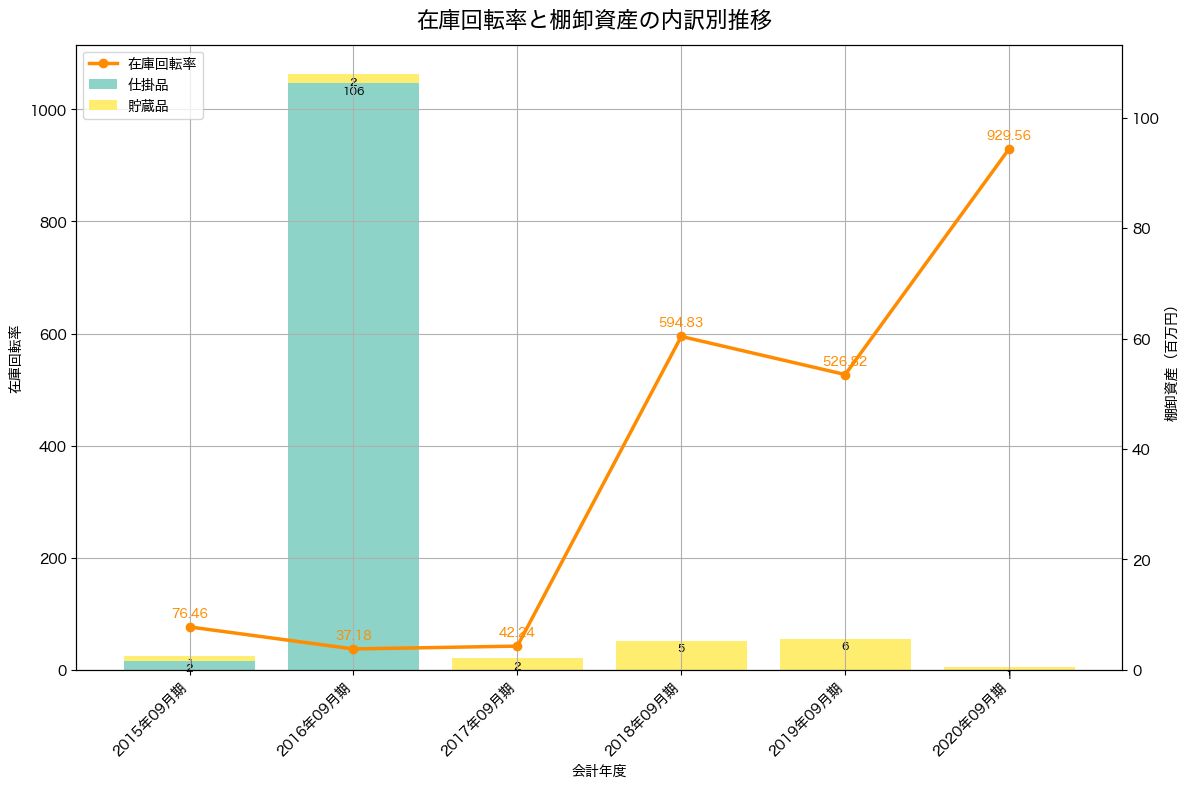 棚卸資産と在庫回転率の推移グラフ