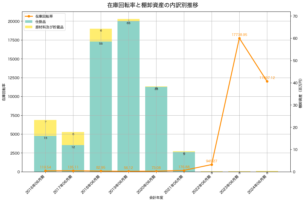 棚卸資産と在庫回転率の推移グラフ