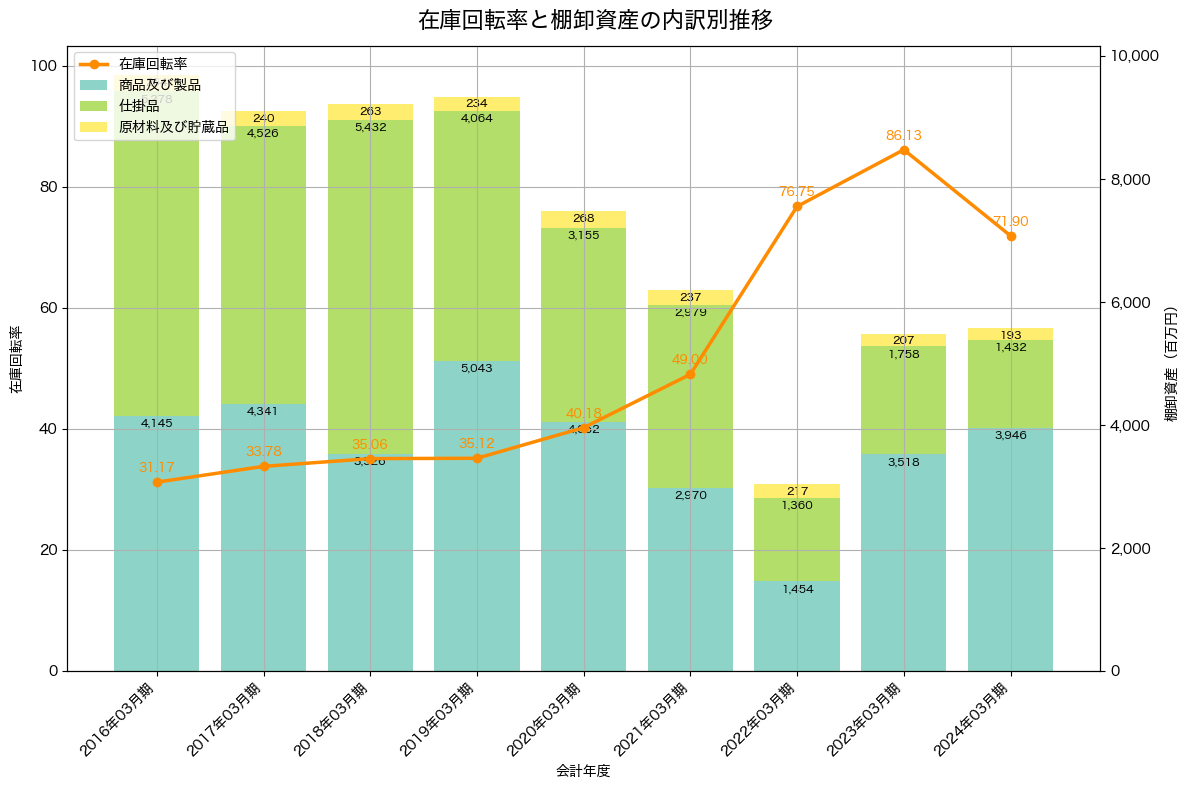 棚卸資産と在庫回転率の推移グラフ
