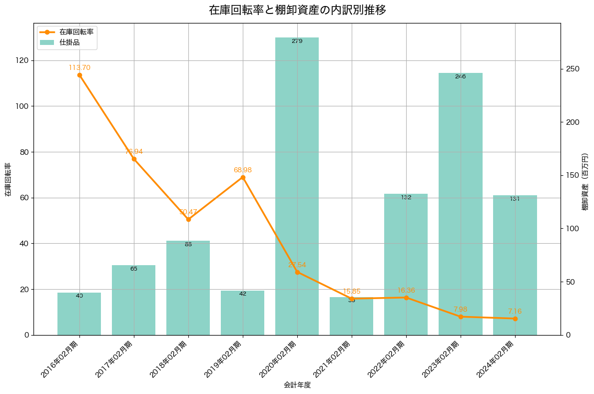 棚卸資産と在庫回転率の推移グラフ