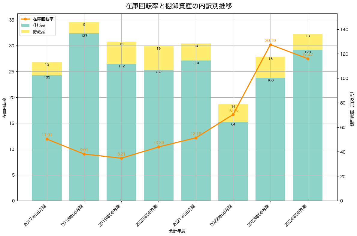 棚卸資産と在庫回転率の推移グラフ
