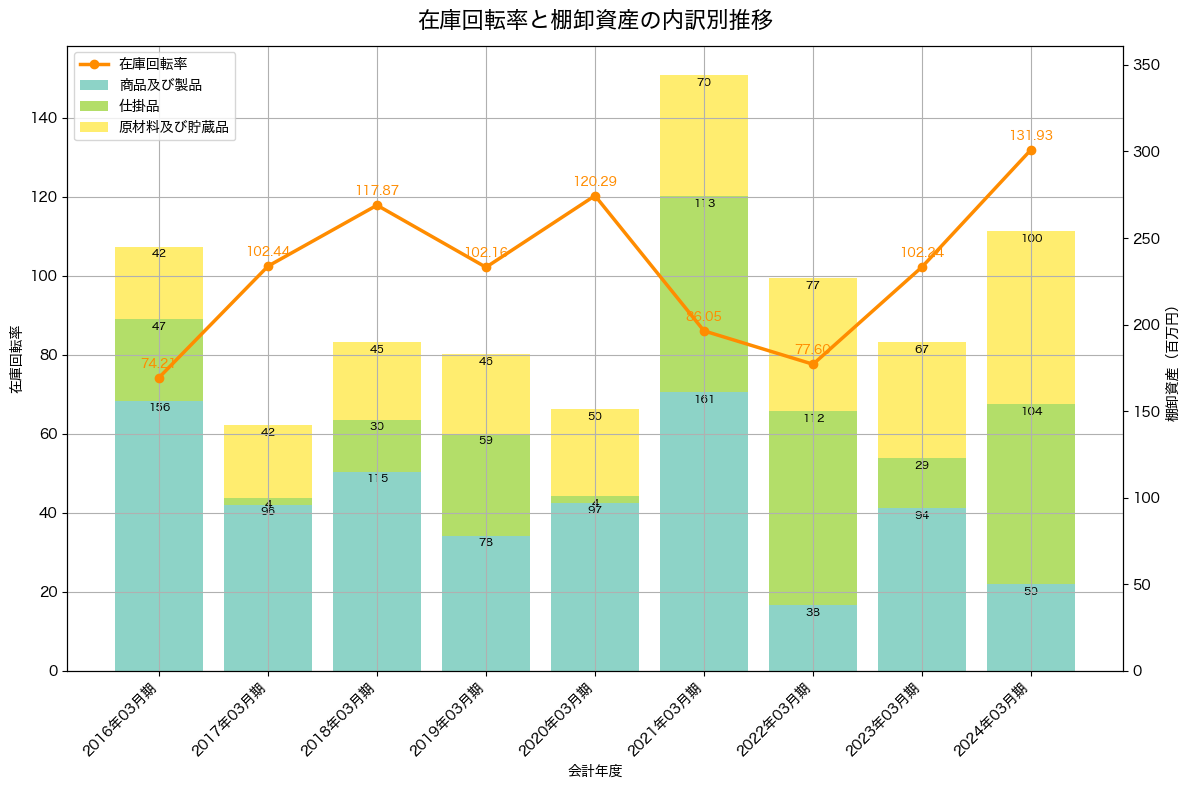 棚卸資産と在庫回転率の推移グラフ