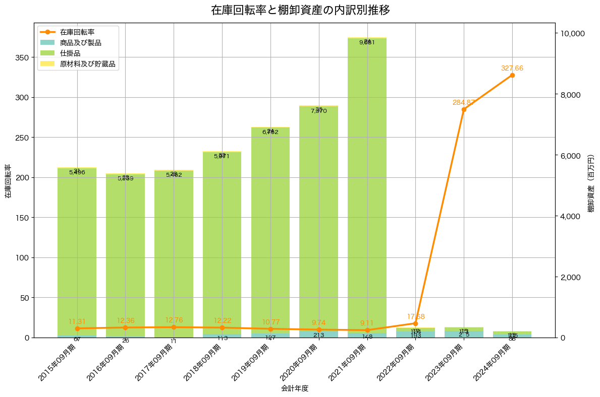 棚卸資産と在庫回転率の推移グラフ