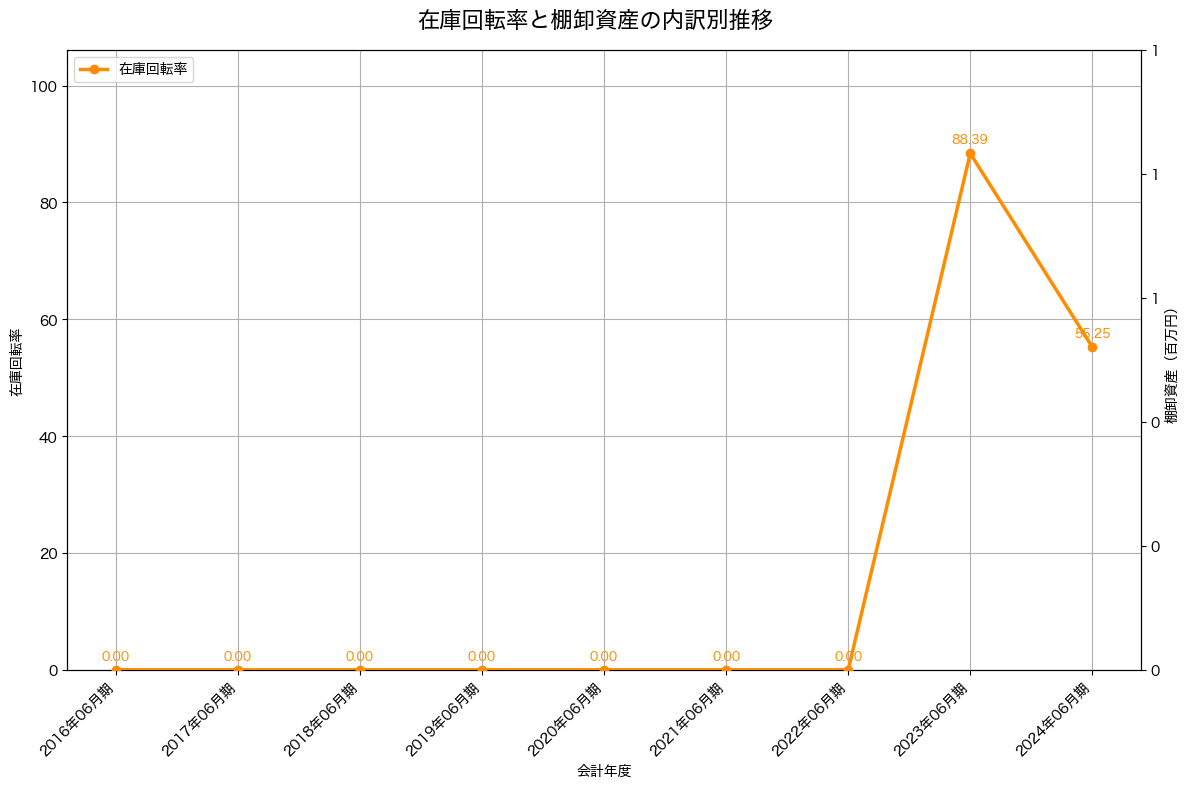 棚卸資産と在庫回転率の推移グラフ