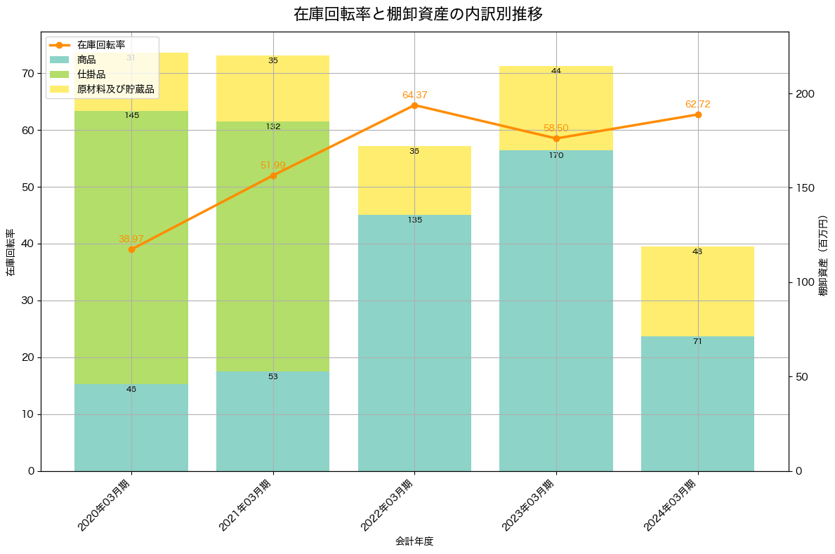 棚卸資産と在庫回転率の推移グラフ