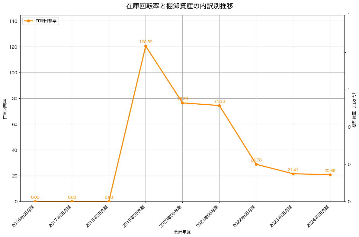 棚卸資産と在庫回転率の推移グラフ