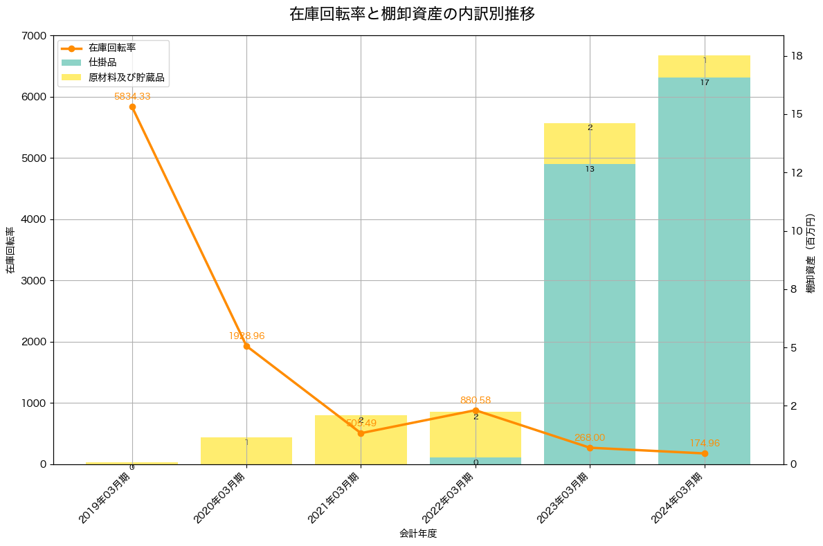 棚卸資産と在庫回転率の推移グラフ