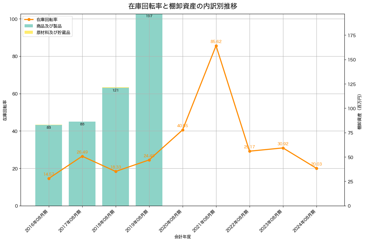 棚卸資産と在庫回転率の推移グラフ