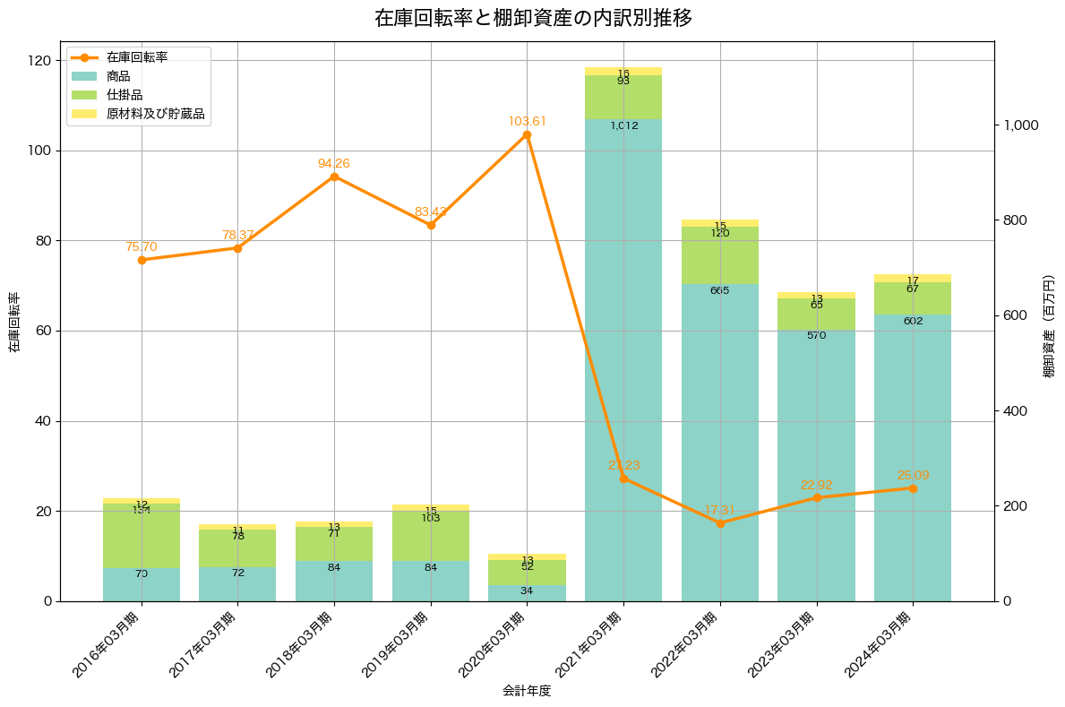 棚卸資産と在庫回転率の推移グラフ