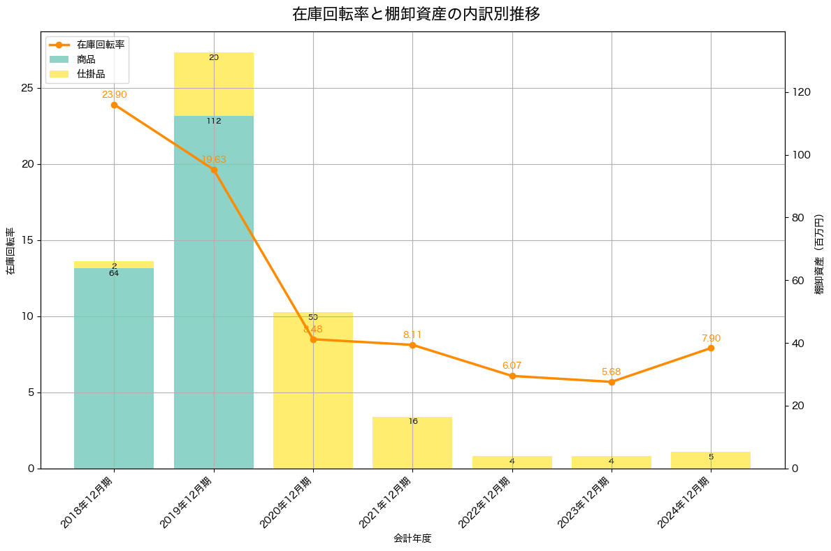 棚卸資産と在庫回転率の推移グラフ