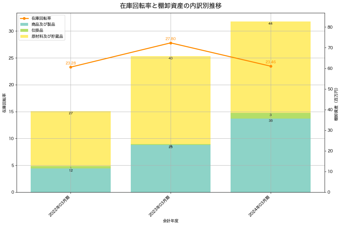 棚卸資産と在庫回転率の推移グラフ