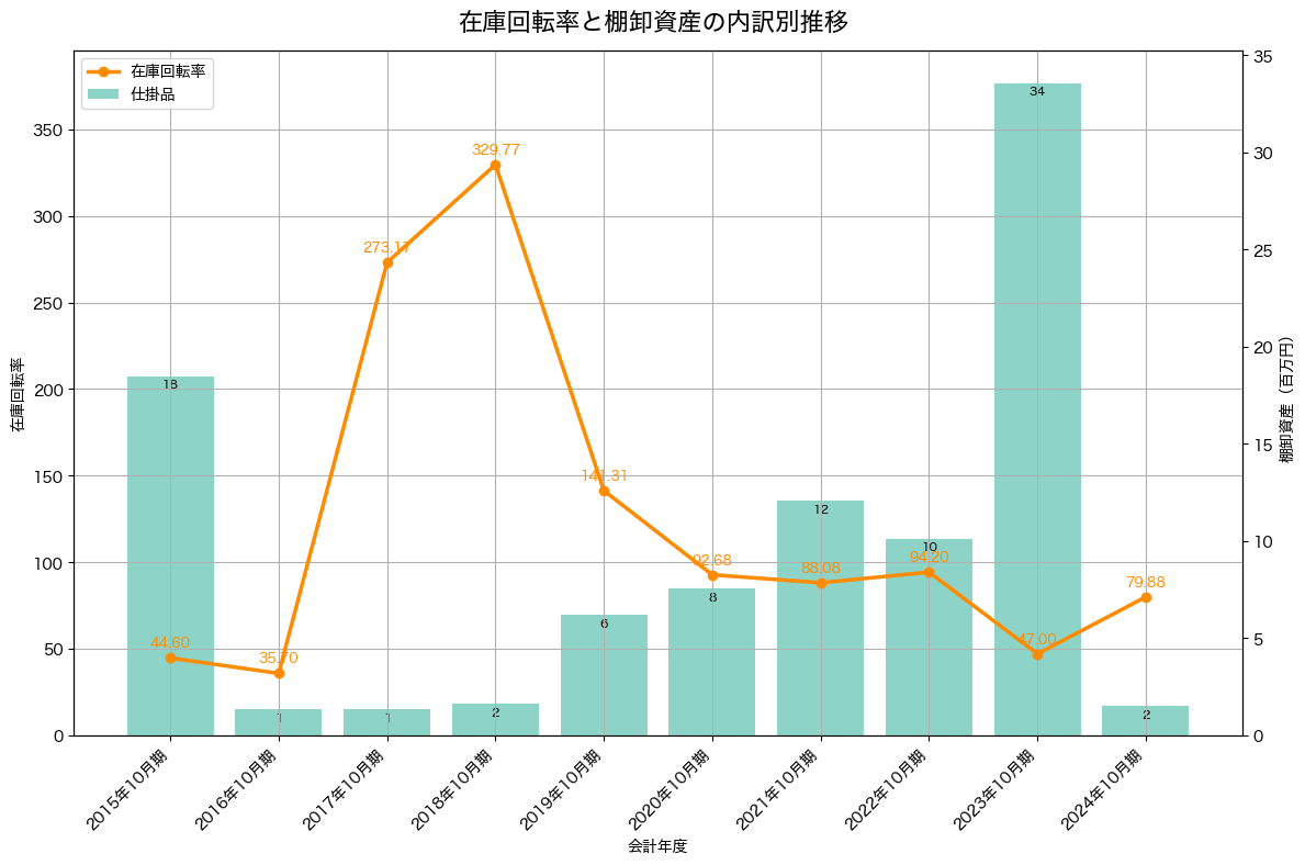 棚卸資産と在庫回転率の推移グラフ