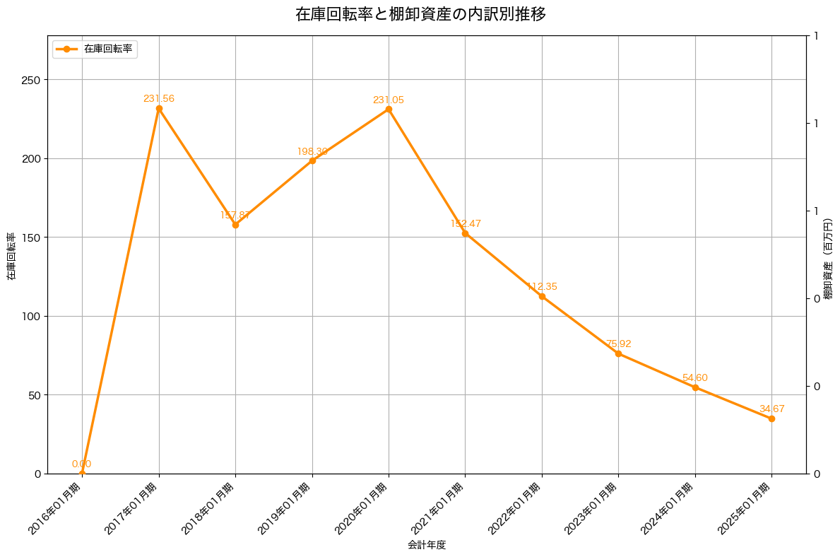 棚卸資産と在庫回転率の推移グラフ