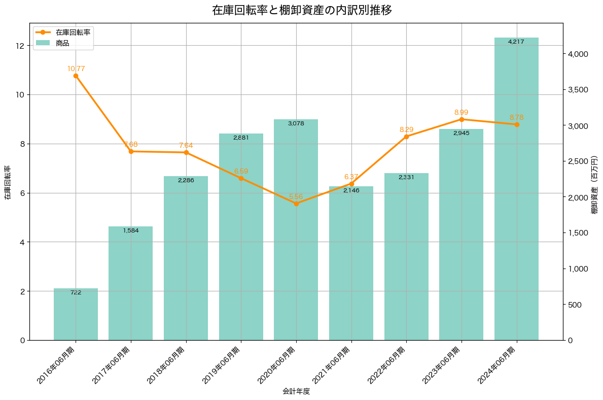 棚卸資産と在庫回転率の推移グラフ