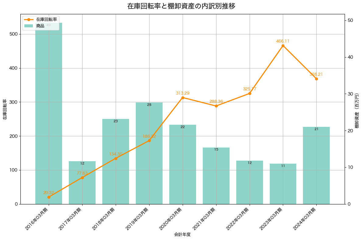 棚卸資産と在庫回転率の推移グラフ