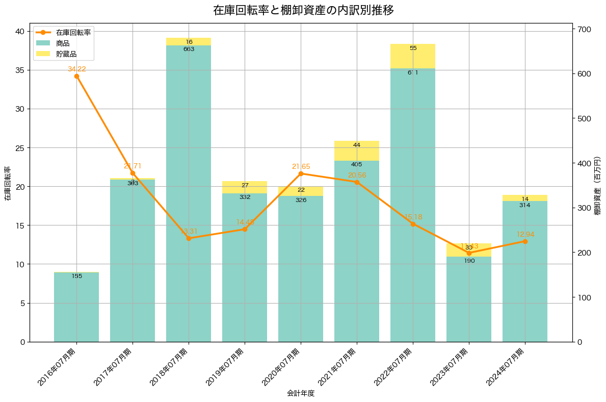 棚卸資産と在庫回転率の推移グラフ