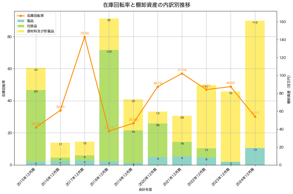棚卸資産と在庫回転率の推移グラフ