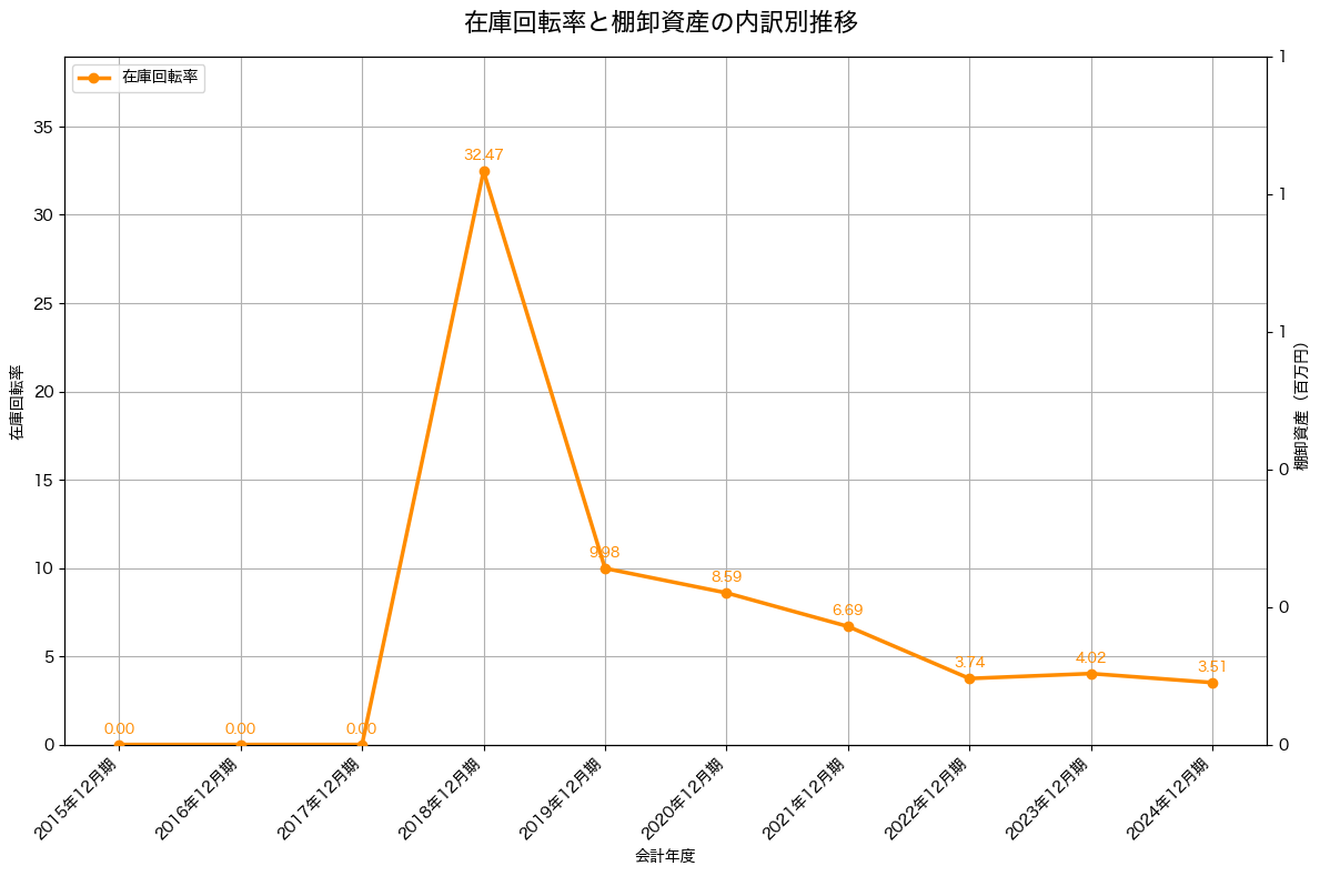 棚卸資産と在庫回転率の推移グラフ