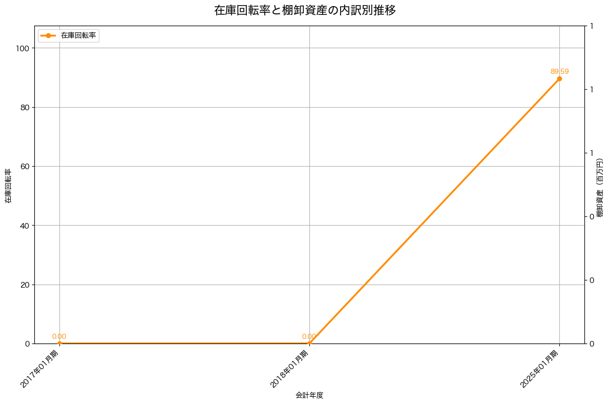 棚卸資産と在庫回転率の推移グラフ