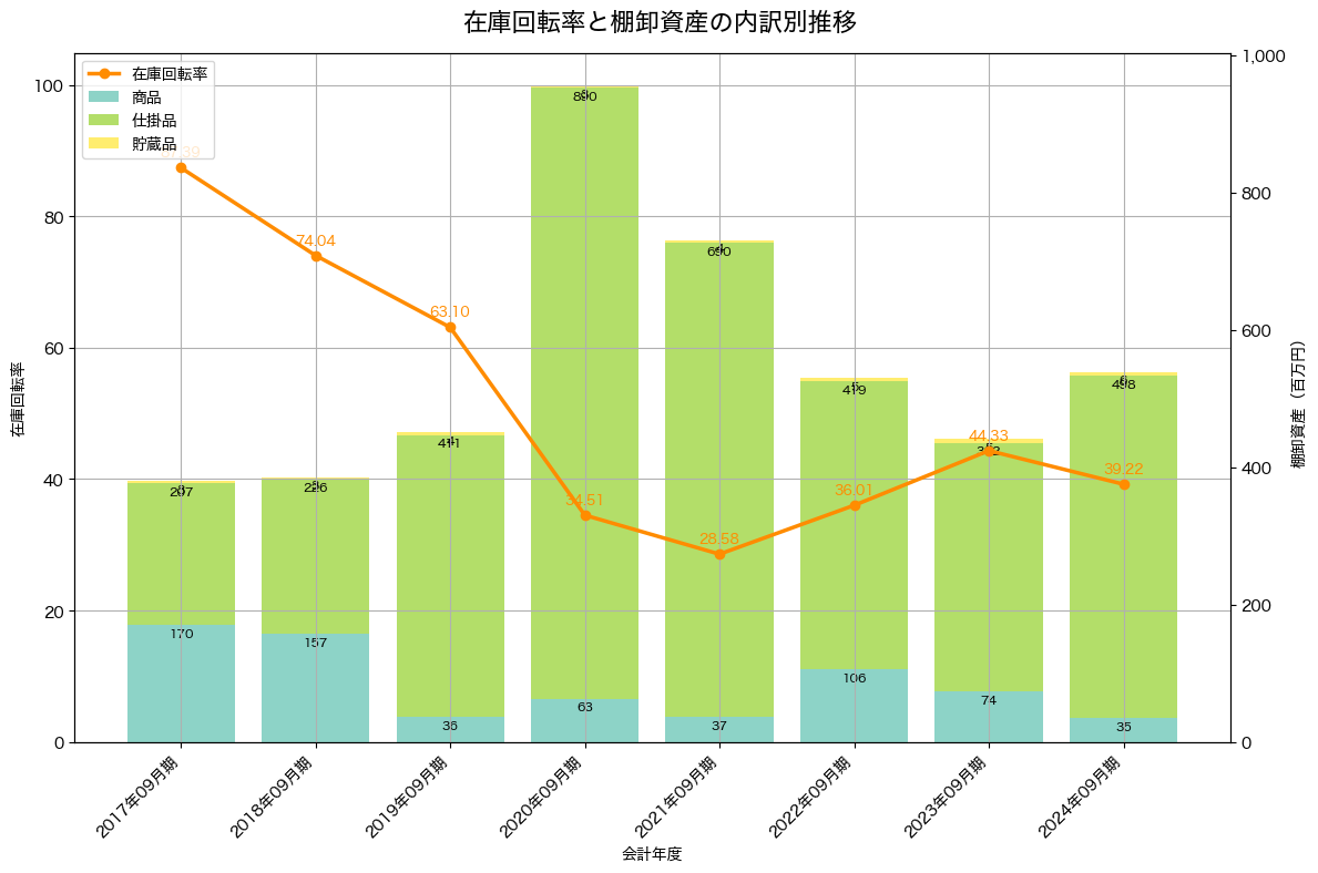 棚卸資産と在庫回転率の推移グラフ