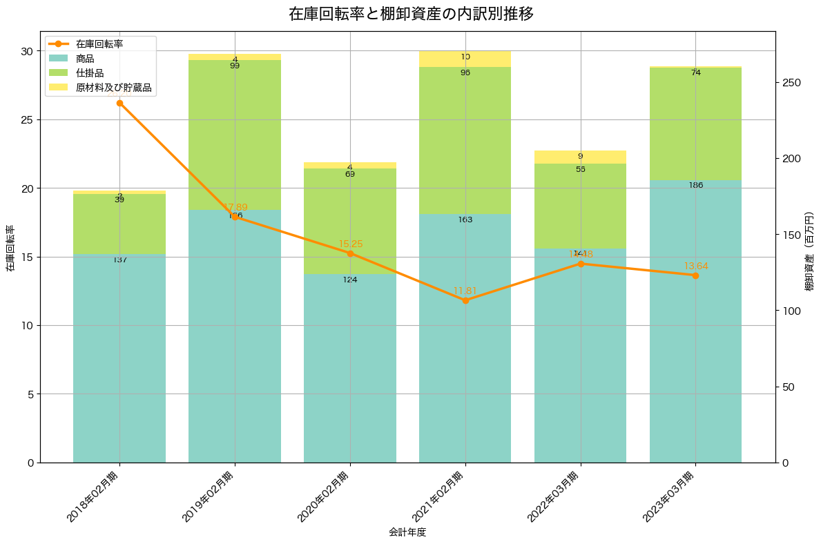 棚卸資産と在庫回転率の推移グラフ