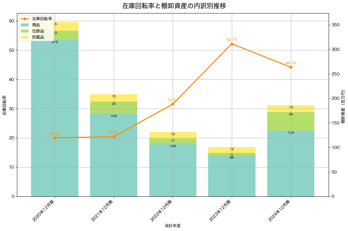 棚卸資産と在庫回転率の推移グラフ