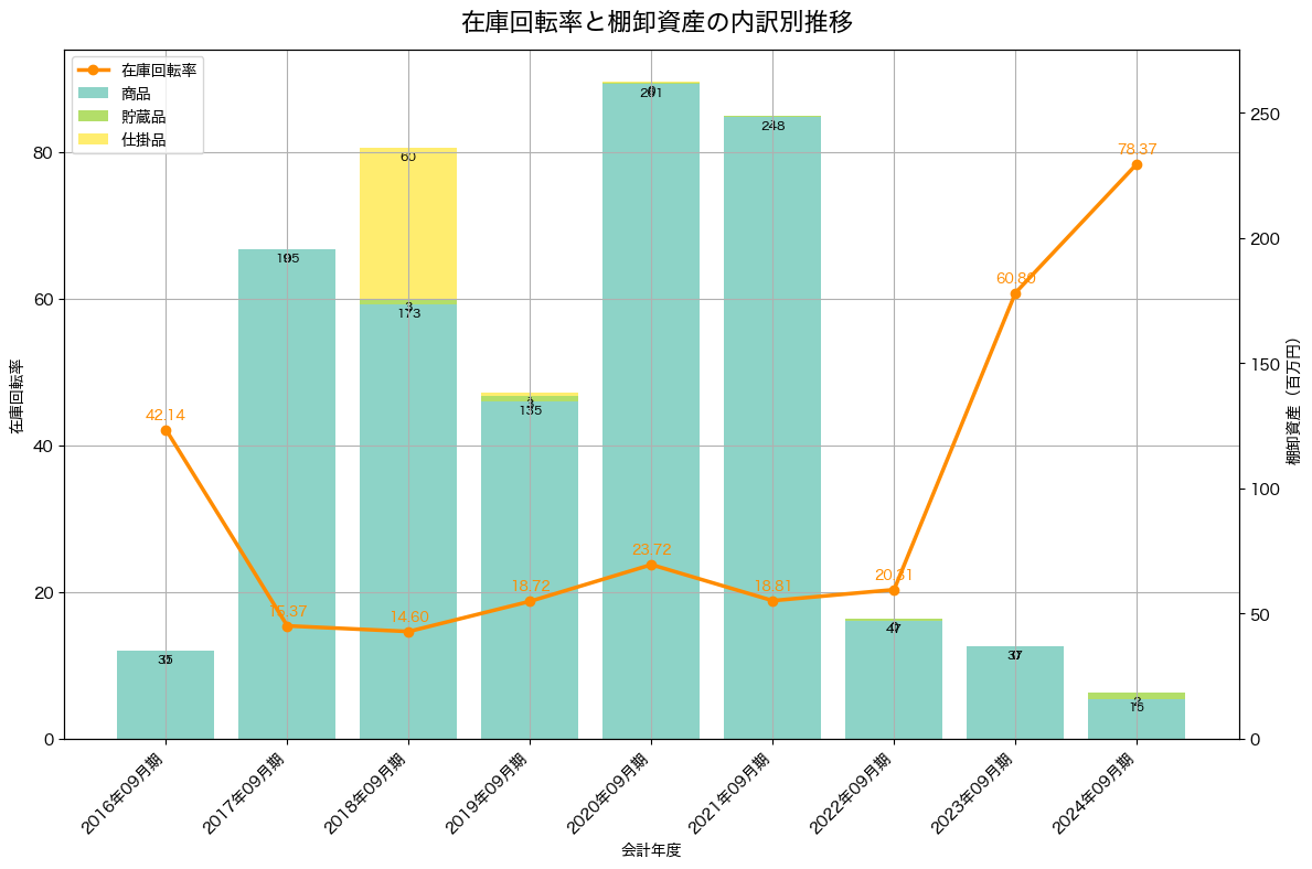 棚卸資産と在庫回転率の推移グラフ