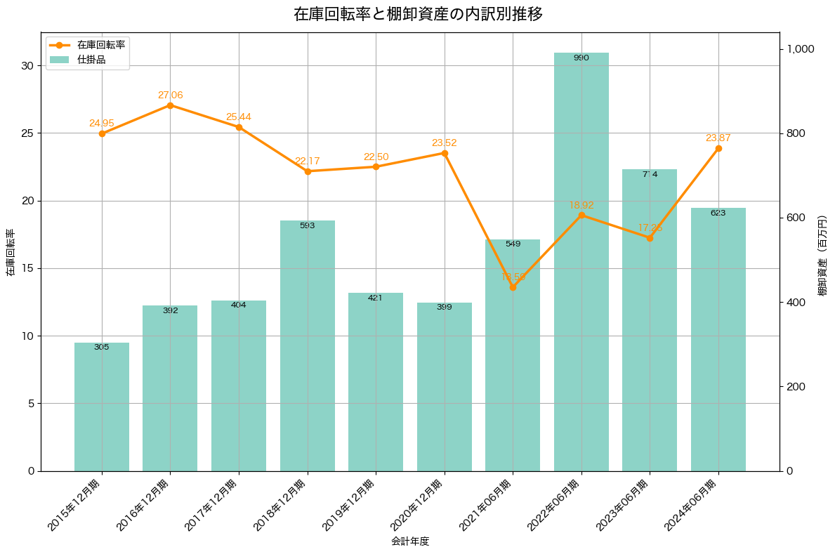 棚卸資産と在庫回転率の推移グラフ