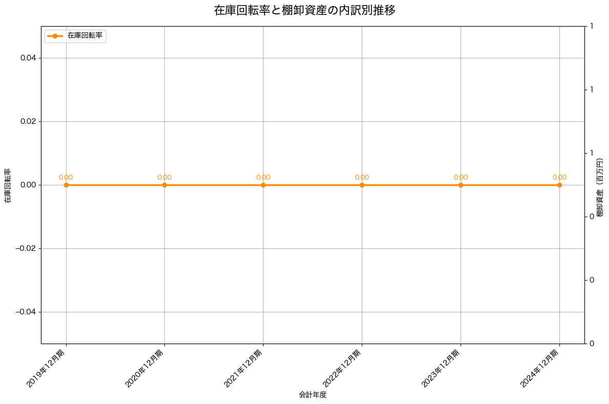 棚卸資産と在庫回転率の推移グラフ