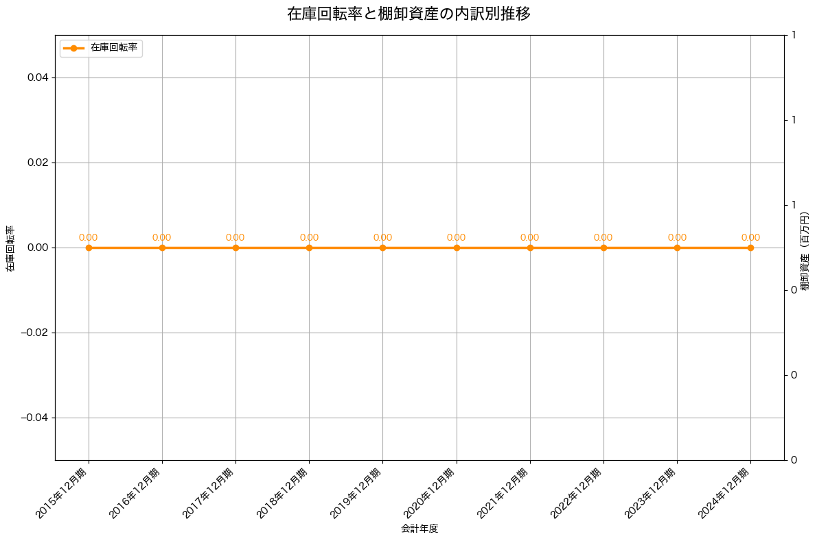 棚卸資産と在庫回転率の推移グラフ
