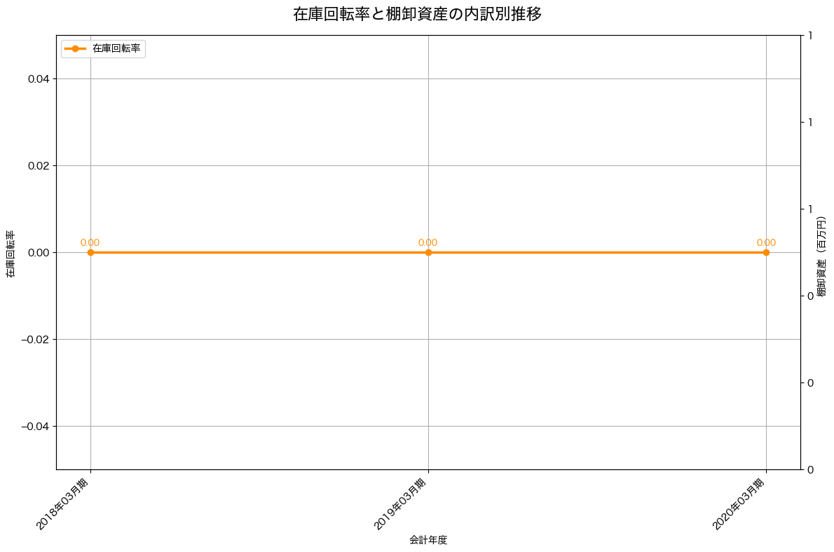 棚卸資産と在庫回転率の推移グラフ