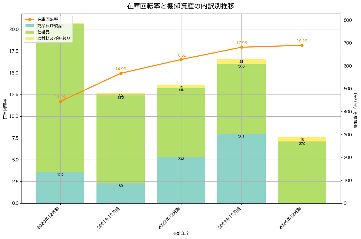 棚卸資産と在庫回転率の推移グラフ