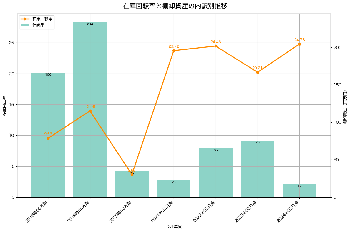 棚卸資産と在庫回転率の推移グラフ