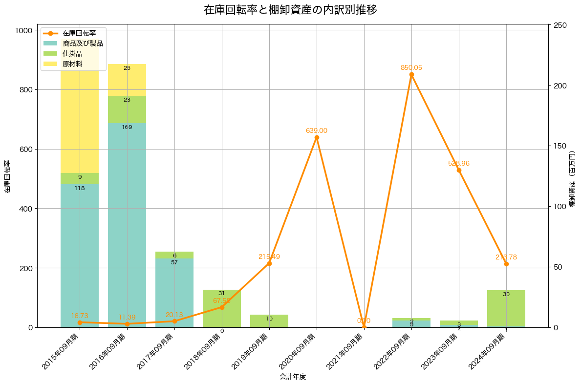 棚卸資産と在庫回転率の推移グラフ
