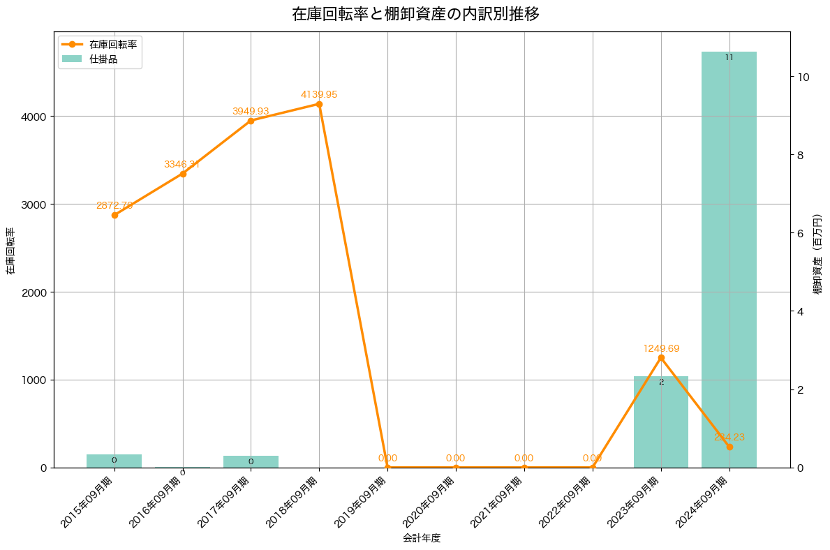 棚卸資産と在庫回転率の推移グラフ