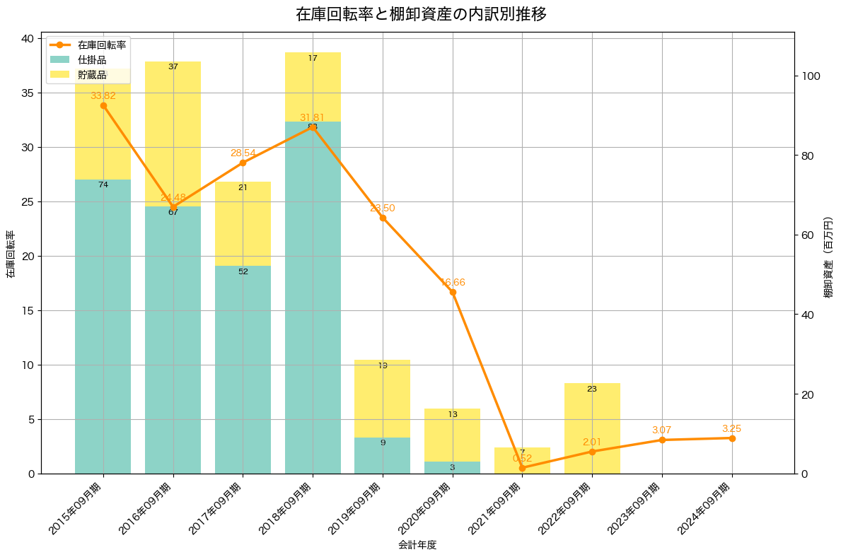 棚卸資産と在庫回転率の推移グラフ