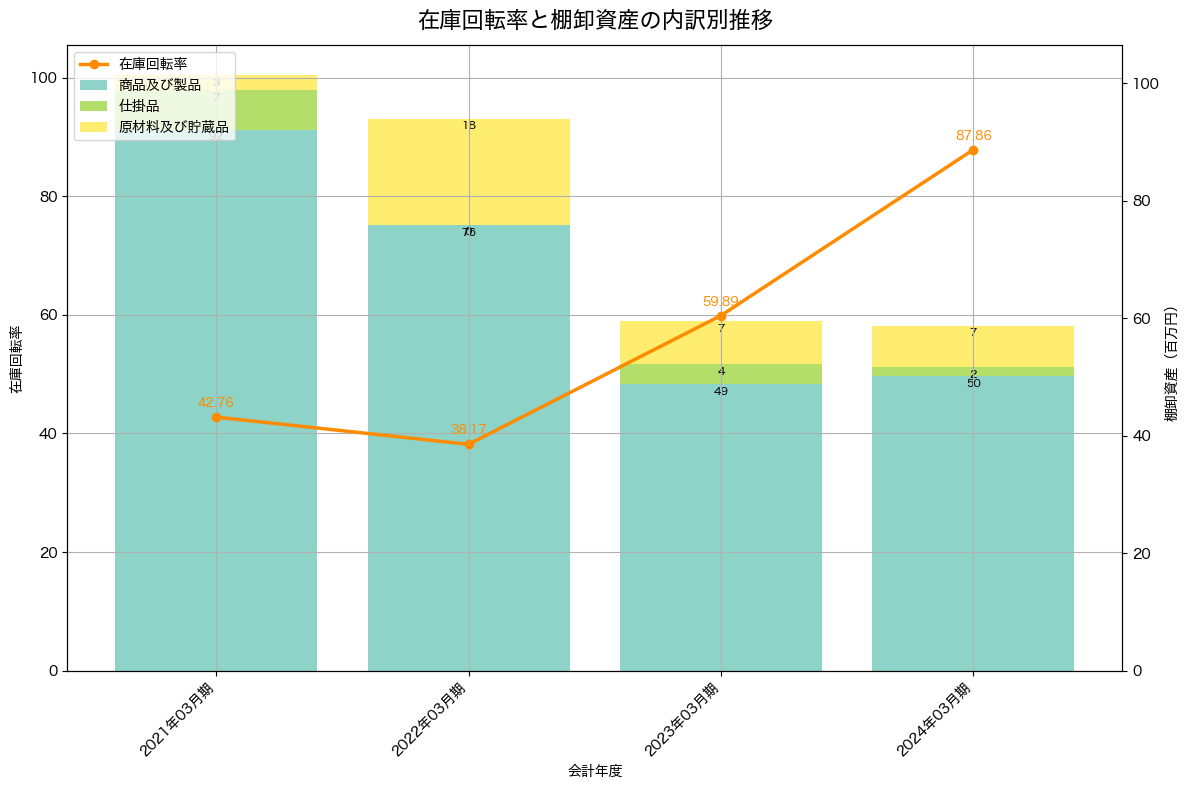 棚卸資産と在庫回転率の推移グラフ