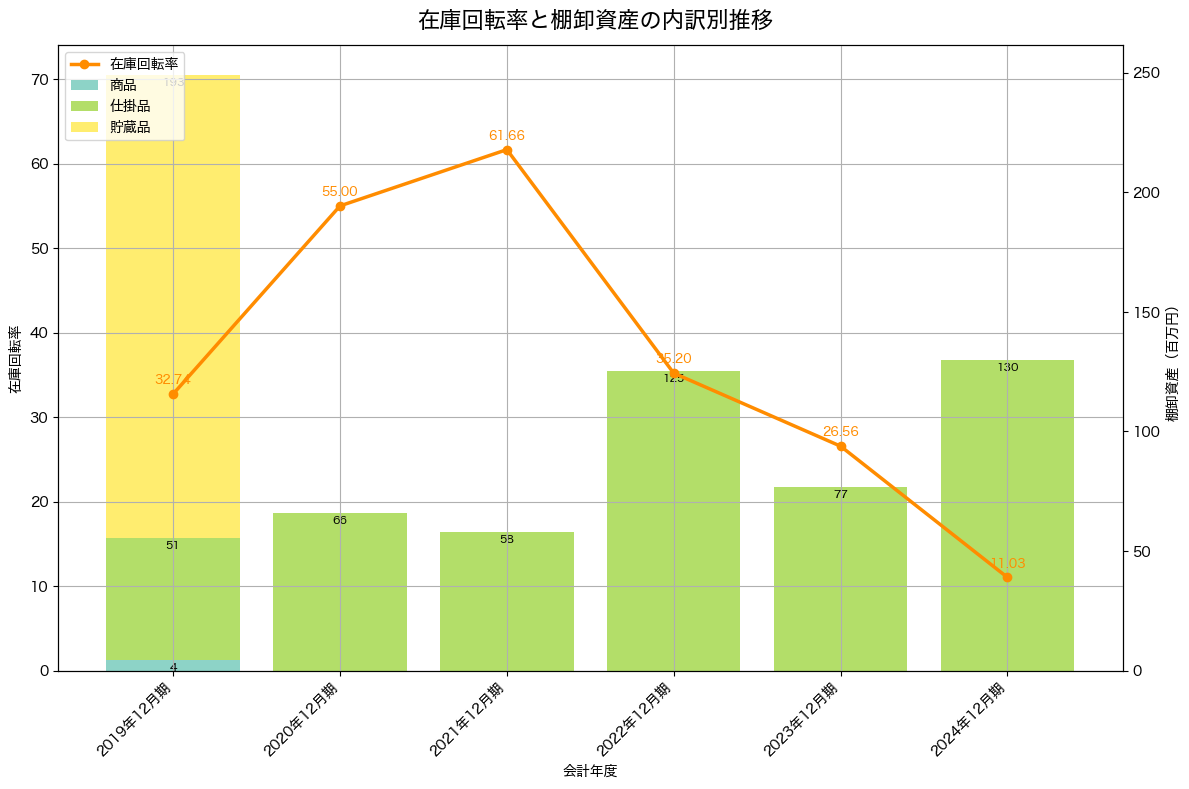 棚卸資産と在庫回転率の推移グラフ