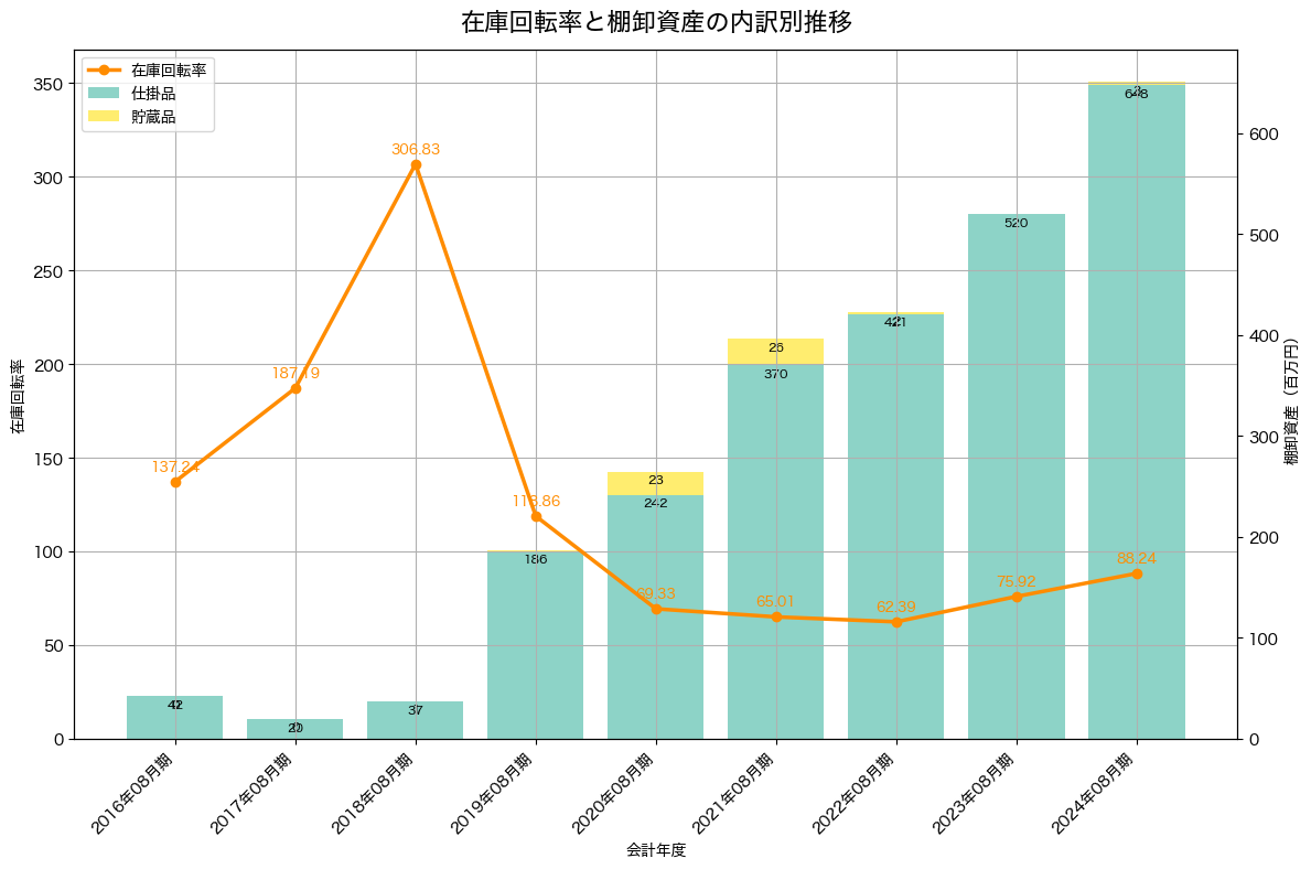 棚卸資産と在庫回転率の推移グラフ