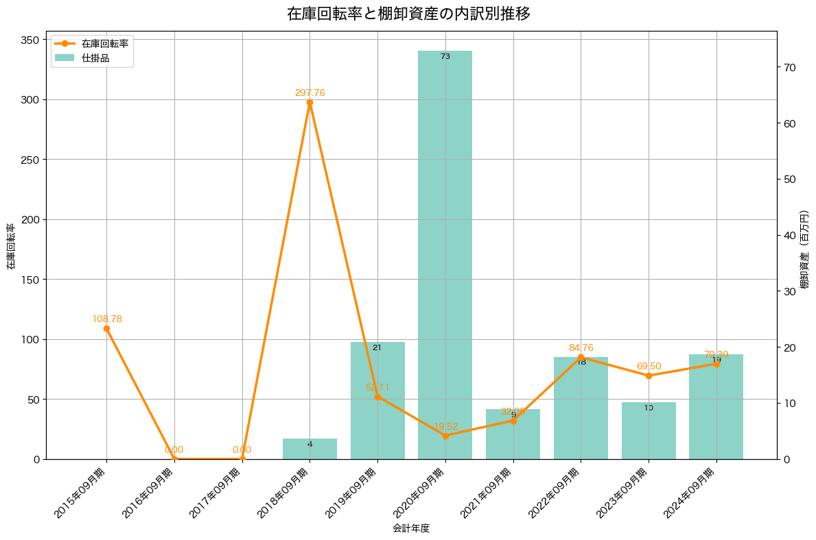 棚卸資産と在庫回転率の推移グラフ
