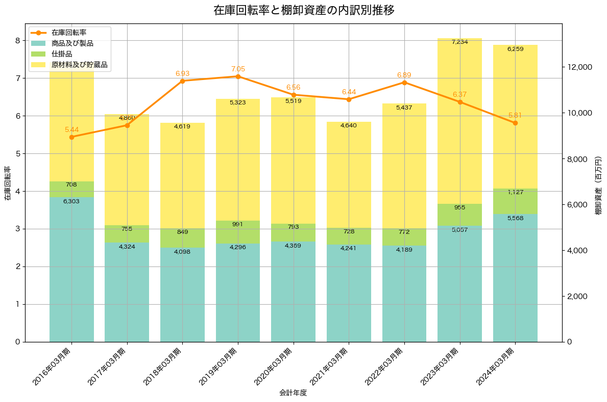 棚卸資産と在庫回転率の推移グラフ