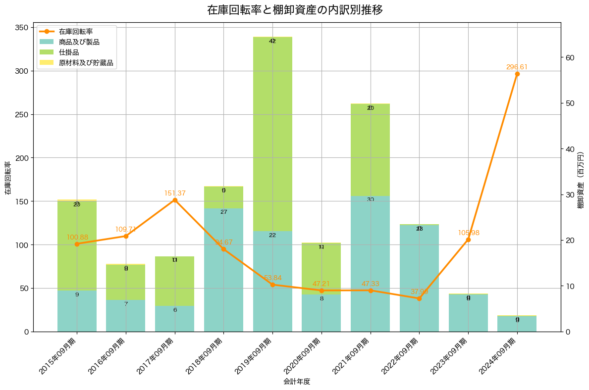 棚卸資産と在庫回転率の推移グラフ