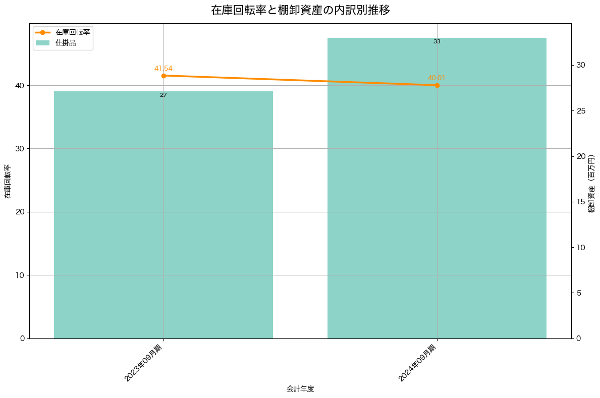 棚卸資産と在庫回転率の推移グラフ