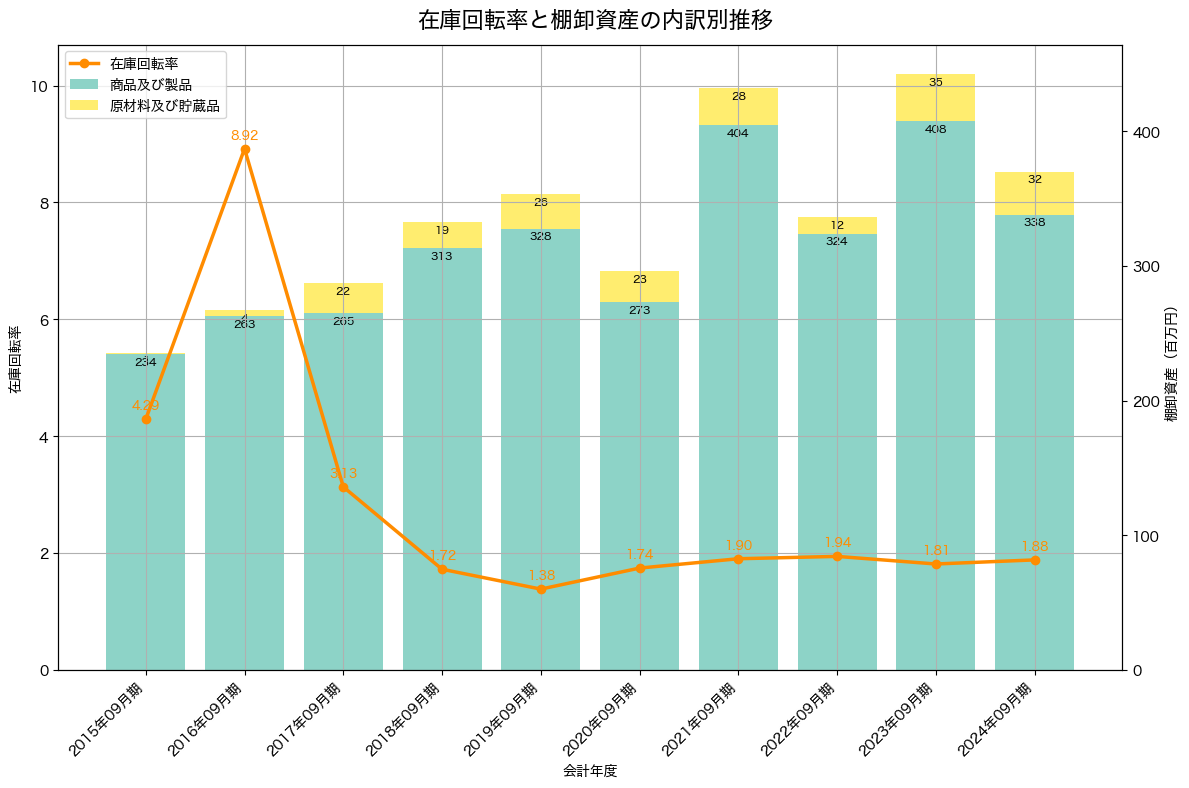棚卸資産と在庫回転率の推移グラフ